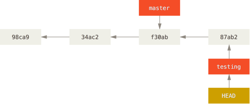 Git for Hackers - Part 1, A Basic Understanding